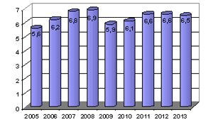Grafik der Entwicklung der Fahrleistung im 1. Quartal von 2005 (5,6  Milliarden Kilometer)  bis 2013 (6,5  Milliarden Kilometer)